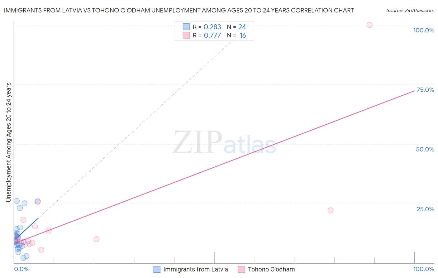 Immigrants from Latvia vs Tohono O'odham Unemployment Among Ages 20 to 24 years