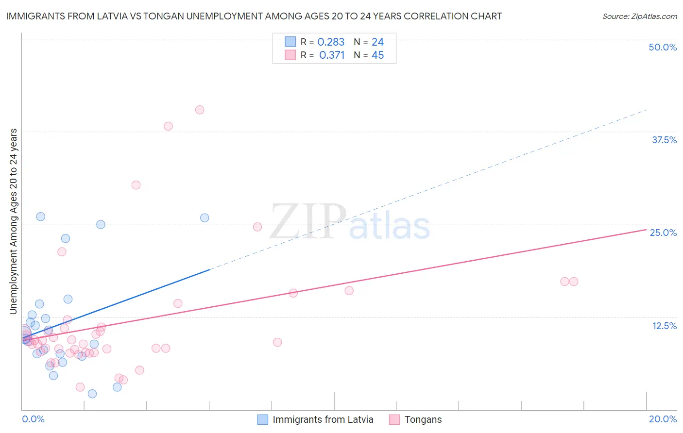 Immigrants from Latvia vs Tongan Unemployment Among Ages 20 to 24 years