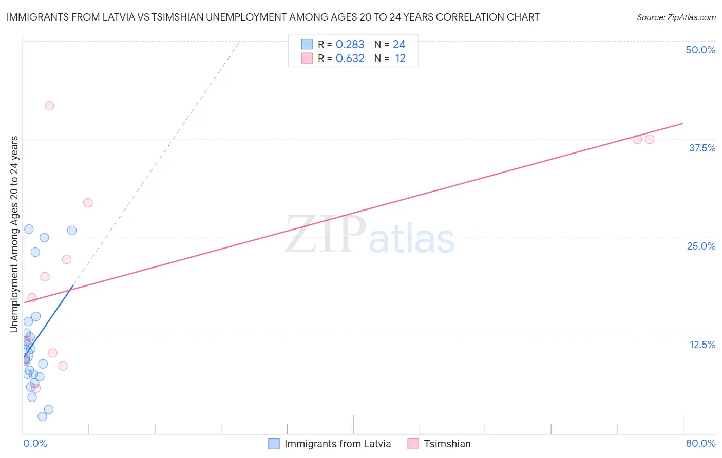 Immigrants from Latvia vs Tsimshian Unemployment Among Ages 20 to 24 years