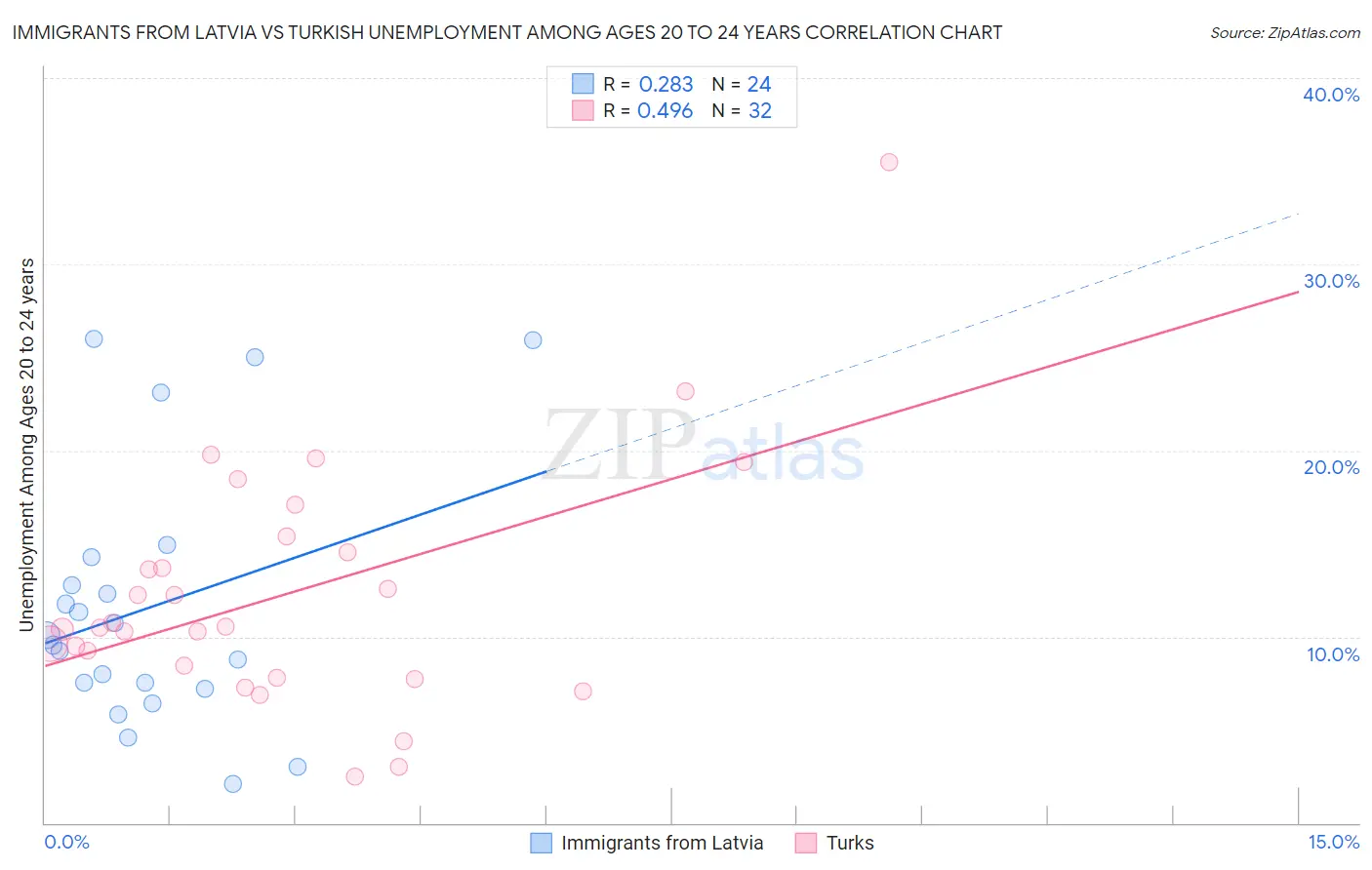 Immigrants from Latvia vs Turkish Unemployment Among Ages 20 to 24 years