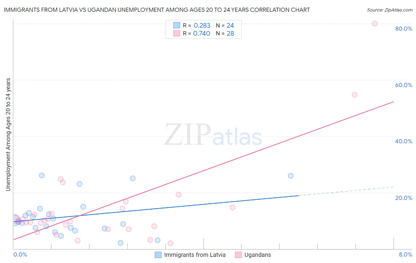 Immigrants from Latvia vs Ugandan Unemployment Among Ages 20 to 24 years