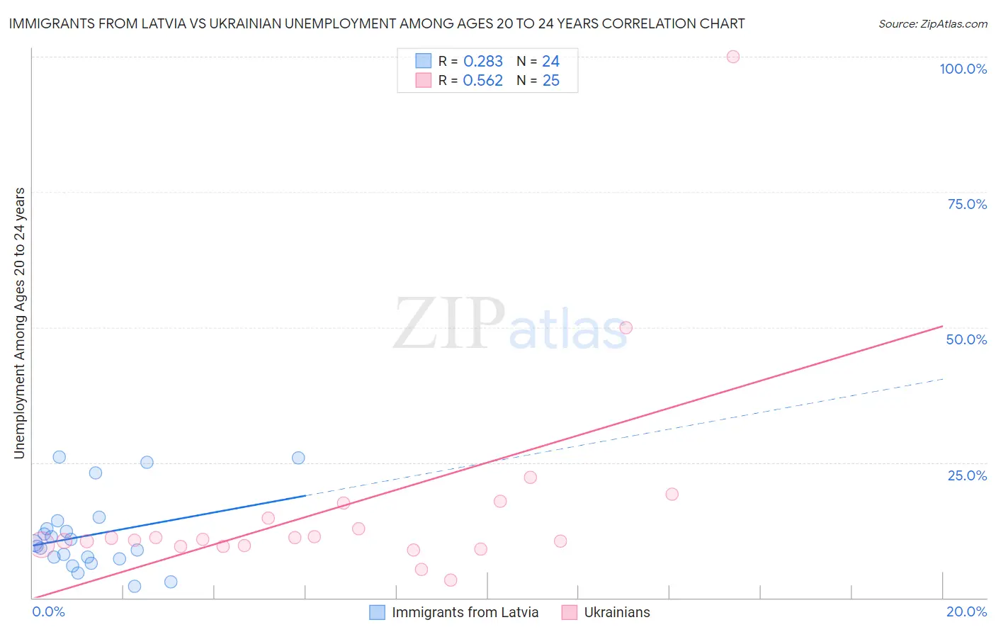 Immigrants from Latvia vs Ukrainian Unemployment Among Ages 20 to 24 years