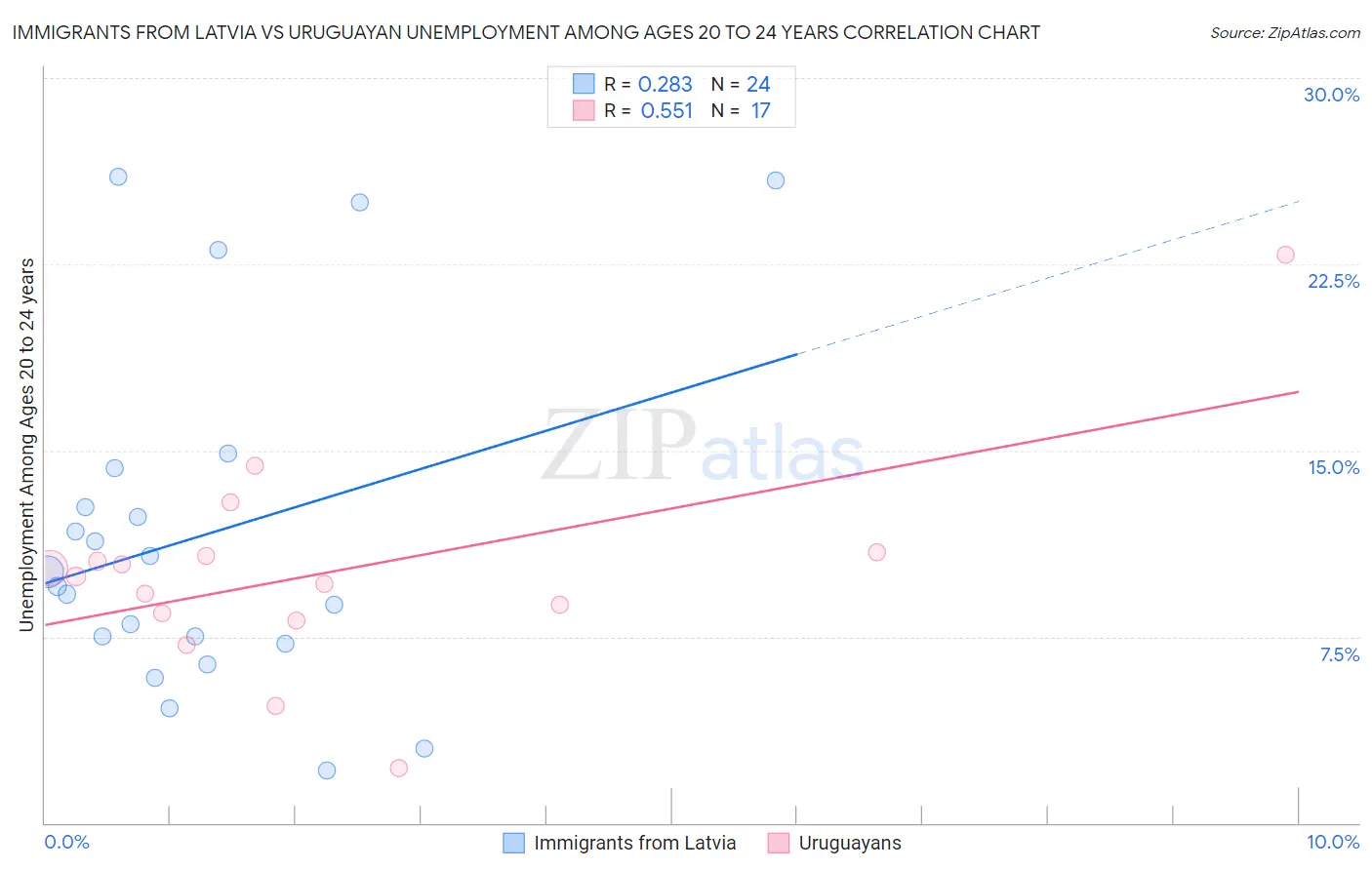 Immigrants from Latvia vs Uruguayan Unemployment Among Ages 20 to 24 years