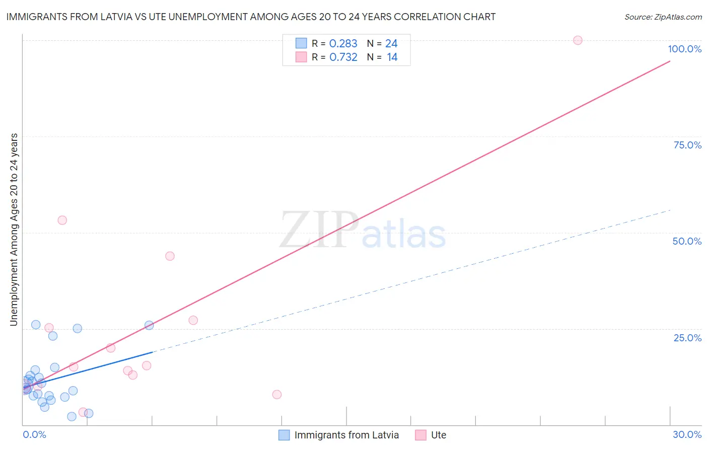 Immigrants from Latvia vs Ute Unemployment Among Ages 20 to 24 years