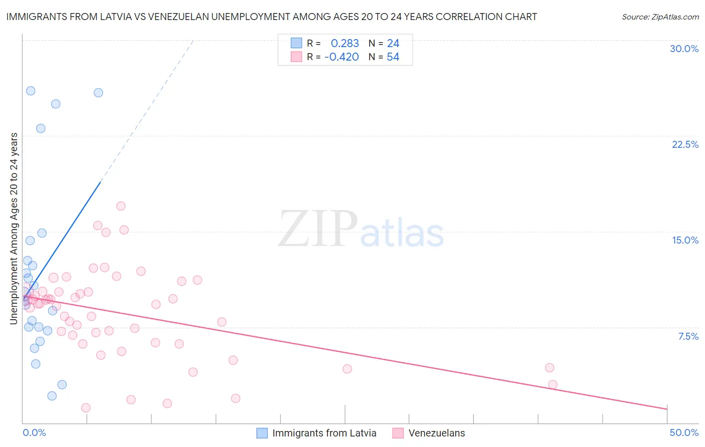 Immigrants from Latvia vs Venezuelan Unemployment Among Ages 20 to 24 years