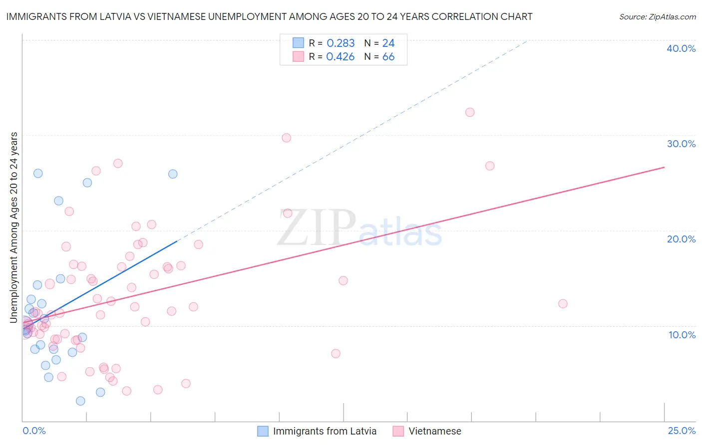 Immigrants from Latvia vs Vietnamese Unemployment Among Ages 20 to 24 years