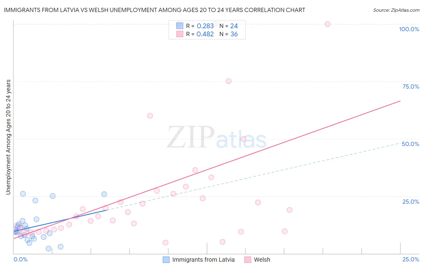 Immigrants from Latvia vs Welsh Unemployment Among Ages 20 to 24 years