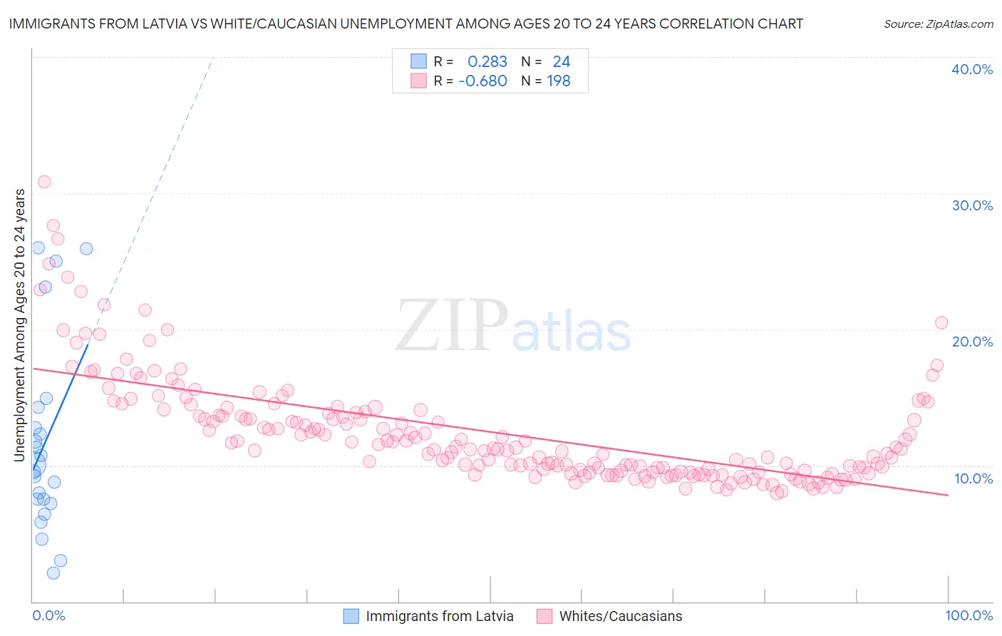 Immigrants from Latvia vs White/Caucasian Unemployment Among Ages 20 to 24 years