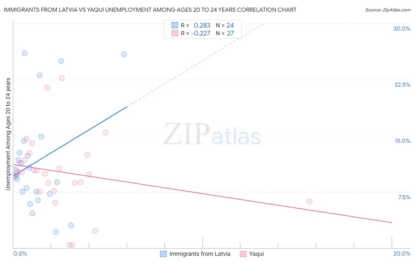 Immigrants from Latvia vs Yaqui Unemployment Among Ages 20 to 24 years