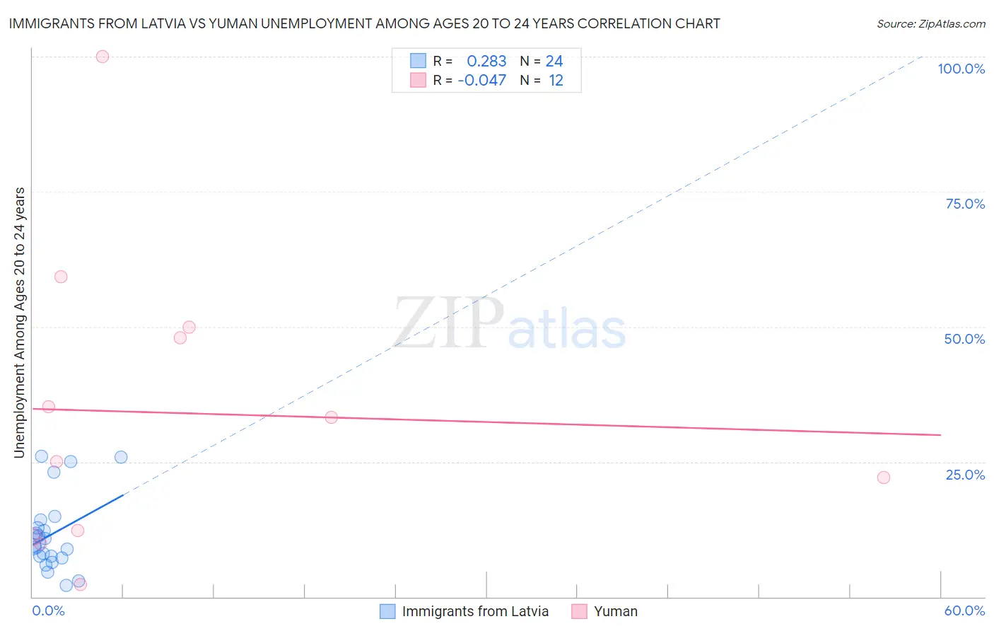 Immigrants from Latvia vs Yuman Unemployment Among Ages 20 to 24 years