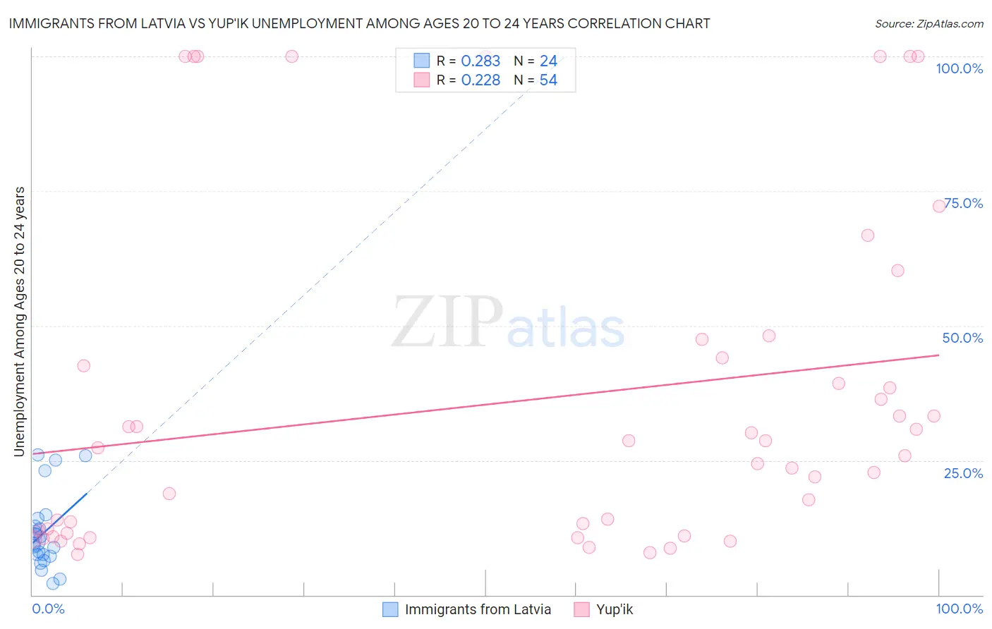 Immigrants from Latvia vs Yup'ik Unemployment Among Ages 20 to 24 years