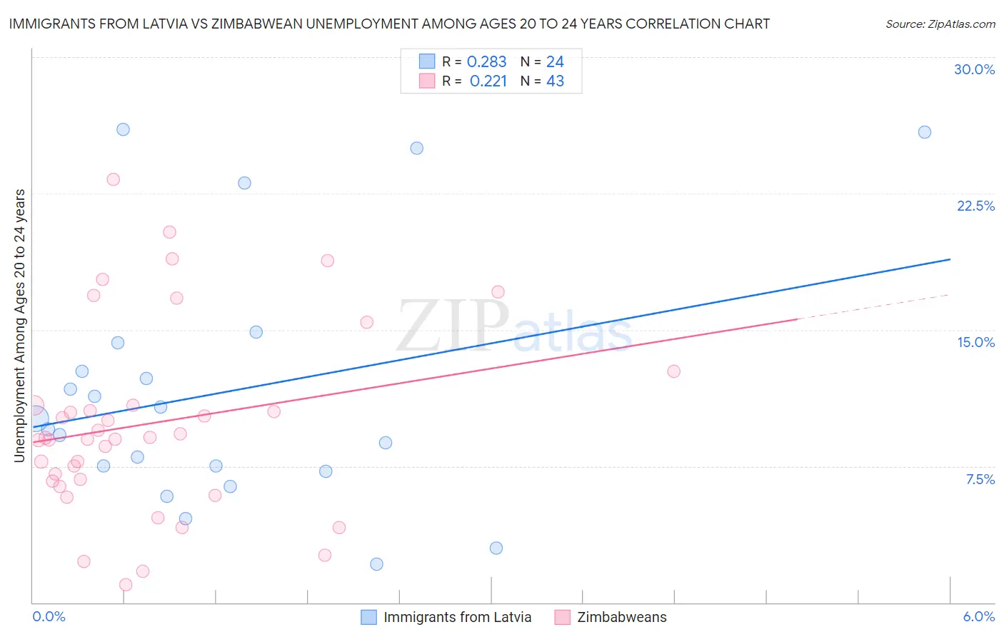 Immigrants from Latvia vs Zimbabwean Unemployment Among Ages 20 to 24 years