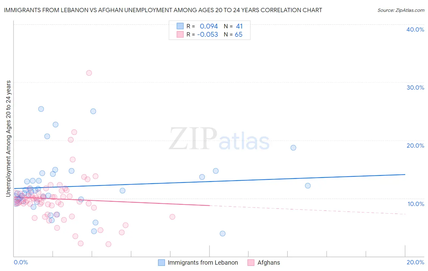 Immigrants from Lebanon vs Afghan Unemployment Among Ages 20 to 24 years