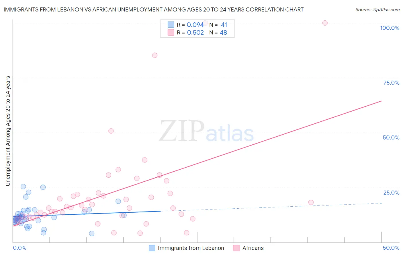 Immigrants from Lebanon vs African Unemployment Among Ages 20 to 24 years