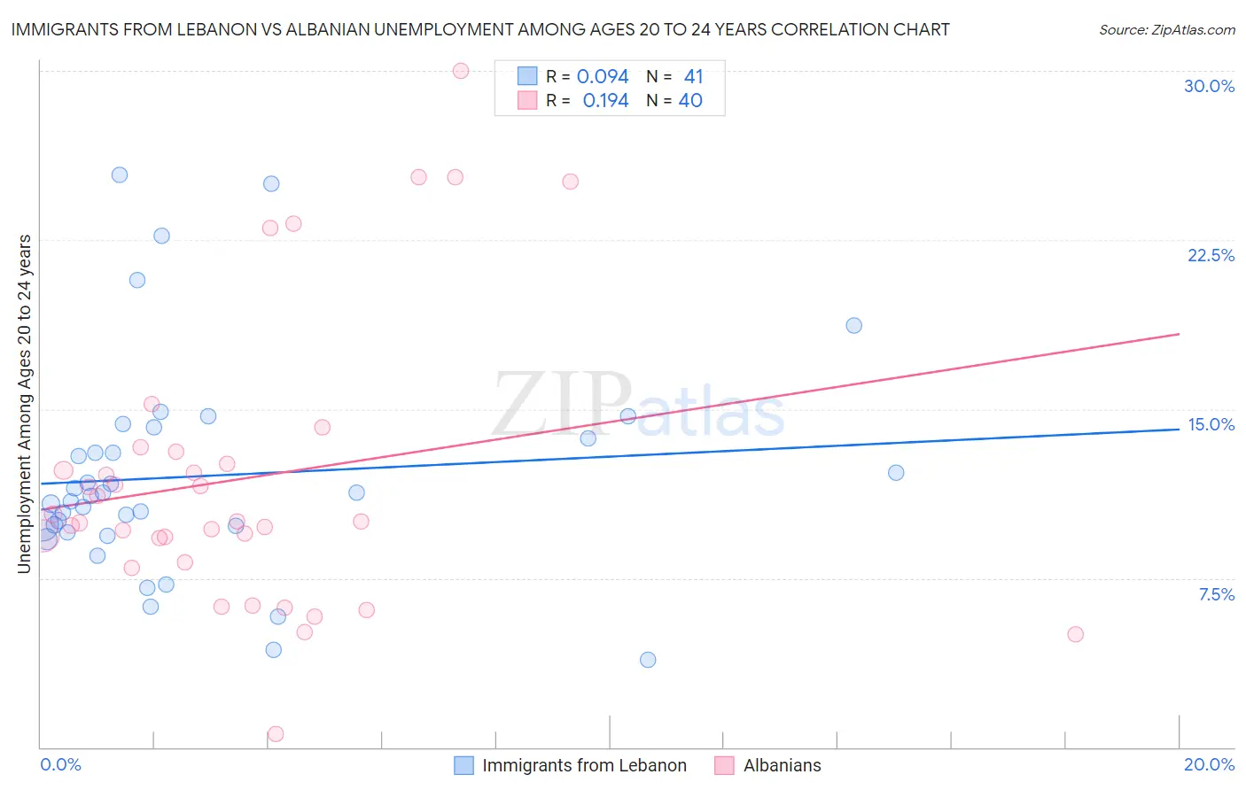Immigrants from Lebanon vs Albanian Unemployment Among Ages 20 to 24 years