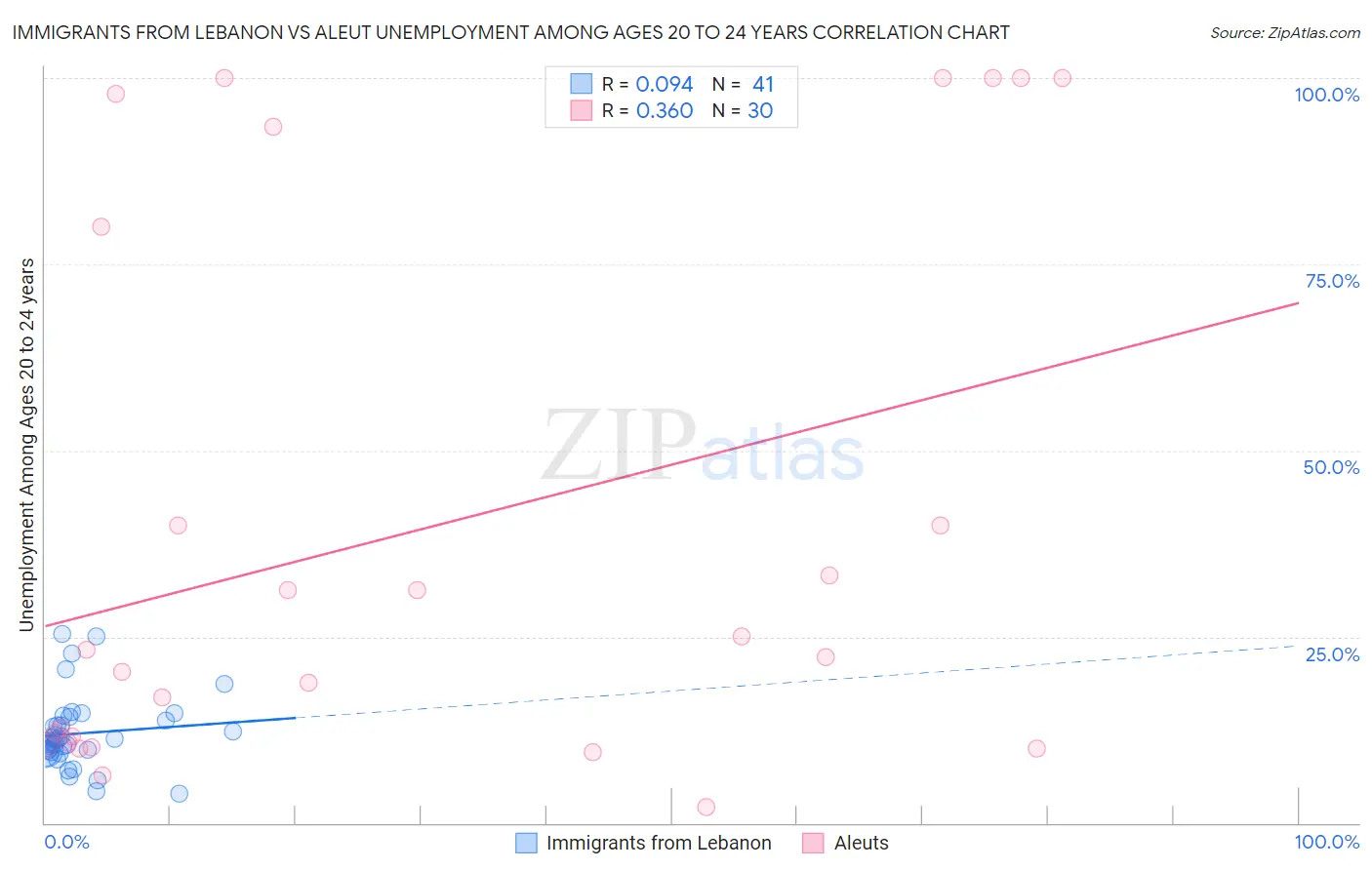 Immigrants from Lebanon vs Aleut Unemployment Among Ages 20 to 24 years