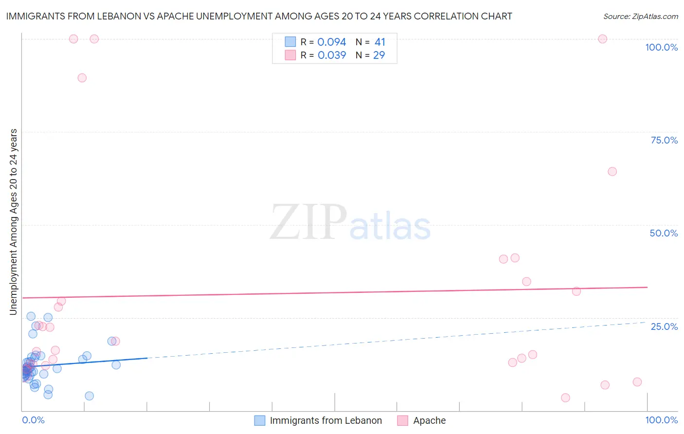 Immigrants from Lebanon vs Apache Unemployment Among Ages 20 to 24 years
