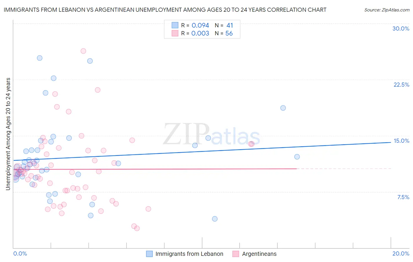 Immigrants from Lebanon vs Argentinean Unemployment Among Ages 20 to 24 years
