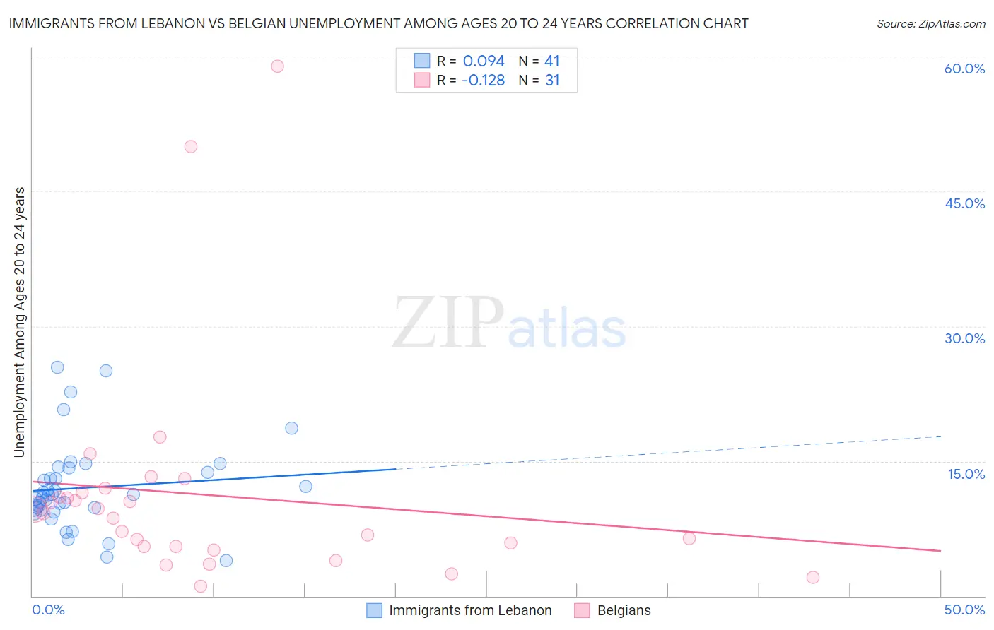 Immigrants from Lebanon vs Belgian Unemployment Among Ages 20 to 24 years