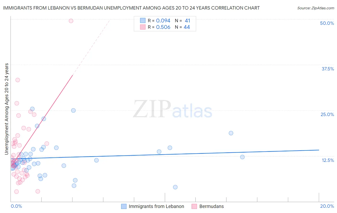 Immigrants from Lebanon vs Bermudan Unemployment Among Ages 20 to 24 years