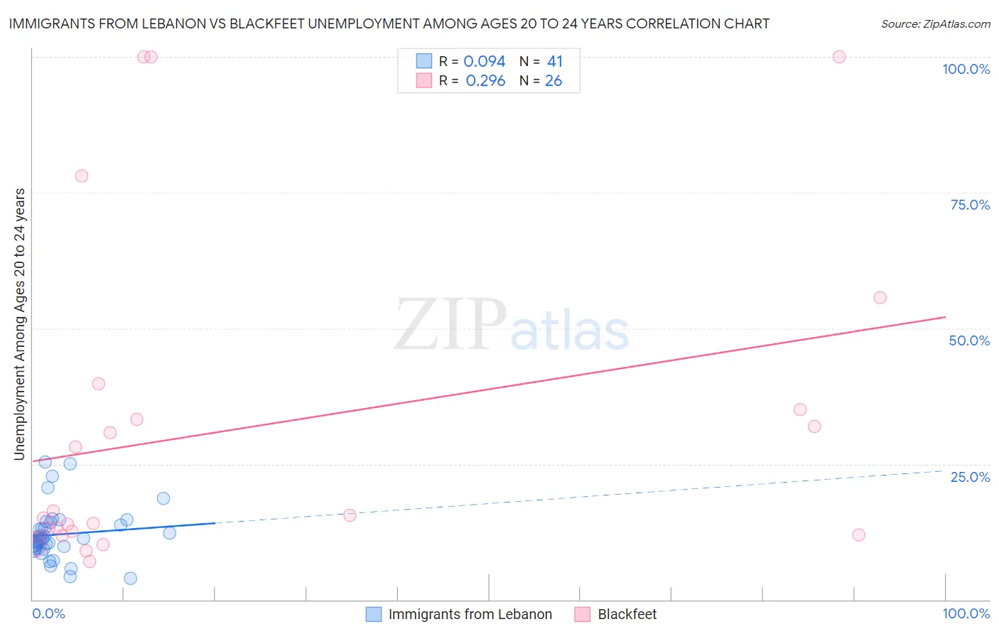 Immigrants from Lebanon vs Blackfeet Unemployment Among Ages 20 to 24 years