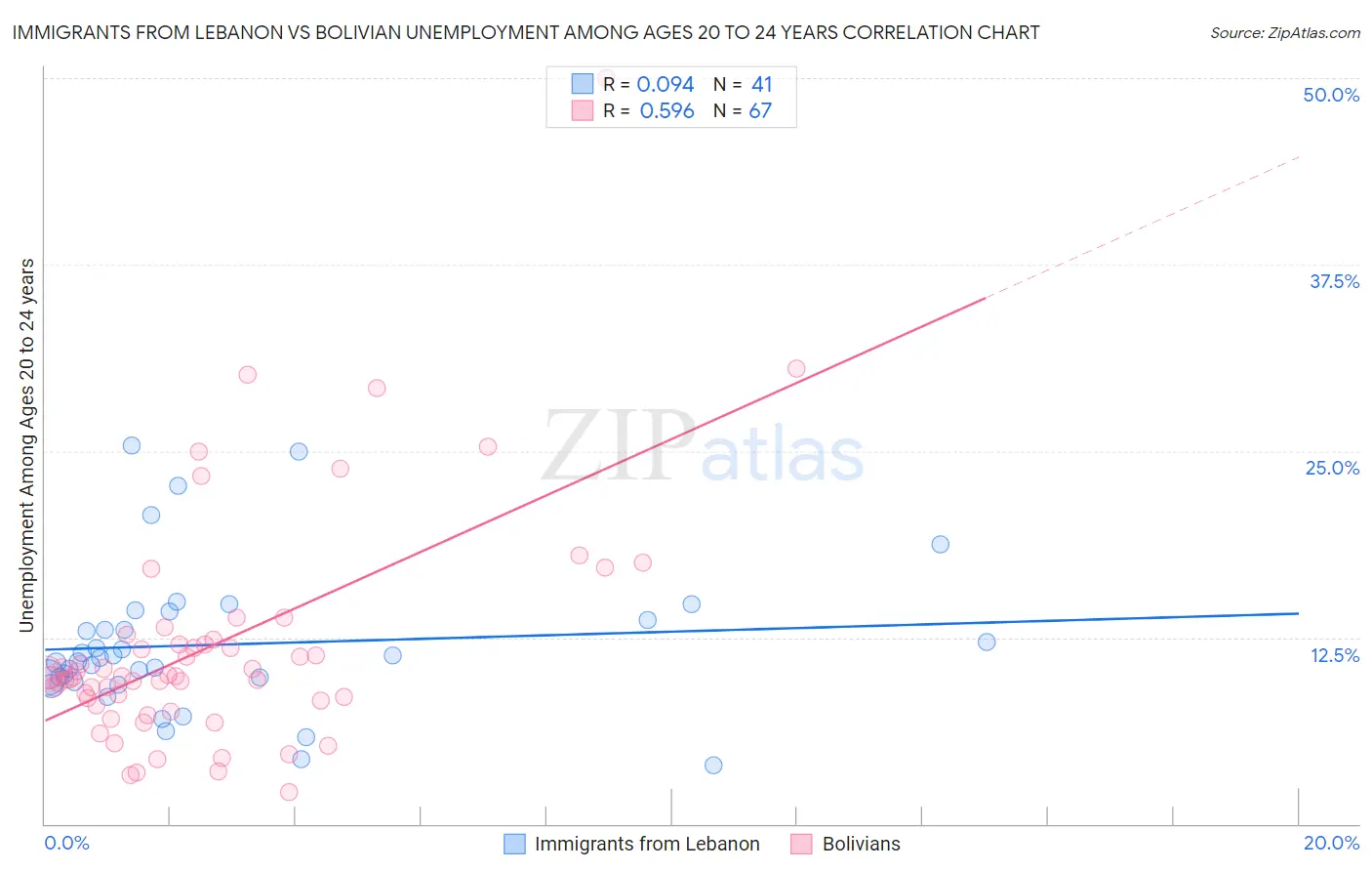 Immigrants from Lebanon vs Bolivian Unemployment Among Ages 20 to 24 years