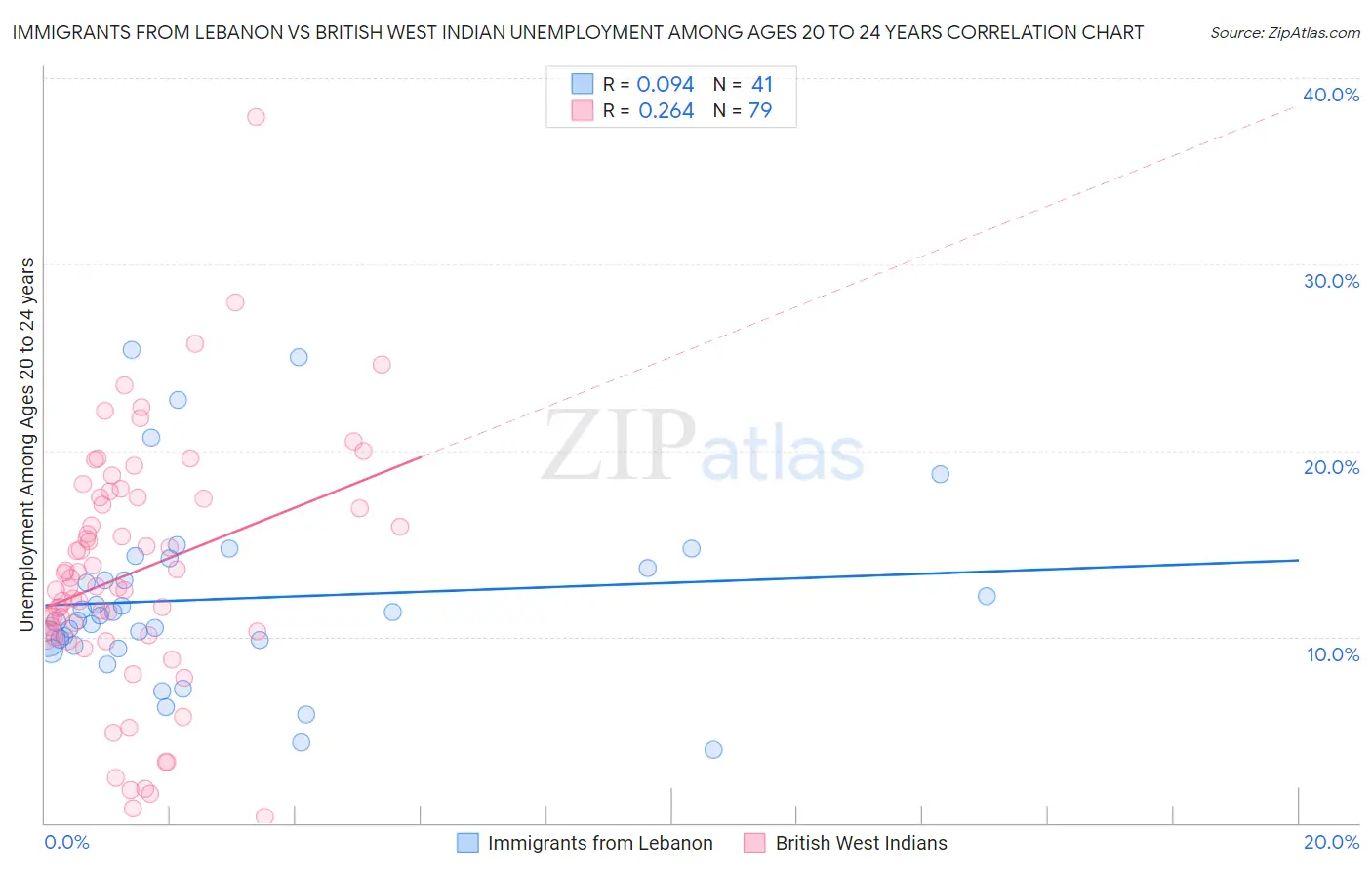Immigrants from Lebanon vs British West Indian Unemployment Among Ages 20 to 24 years