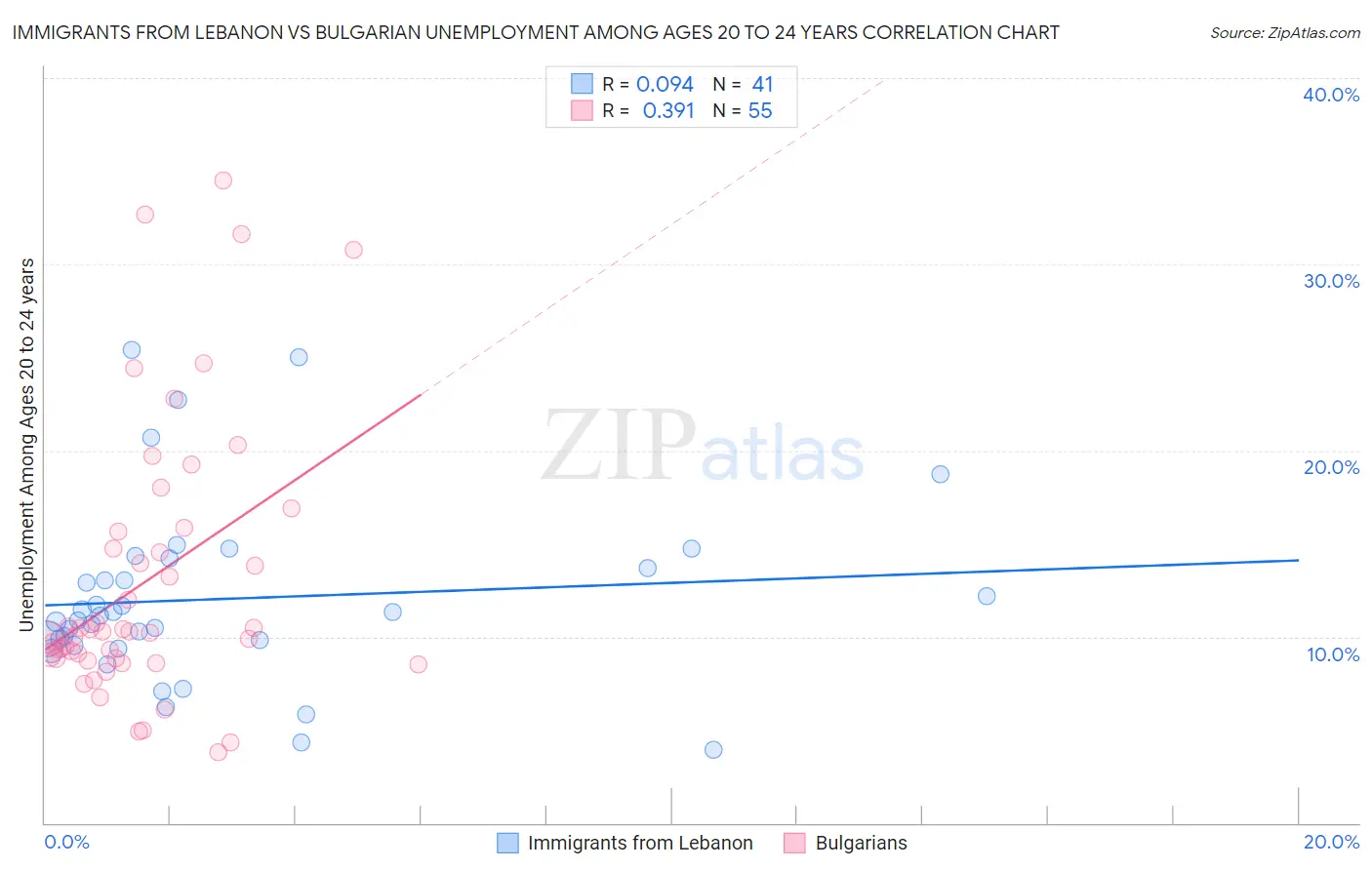 Immigrants from Lebanon vs Bulgarian Unemployment Among Ages 20 to 24 years