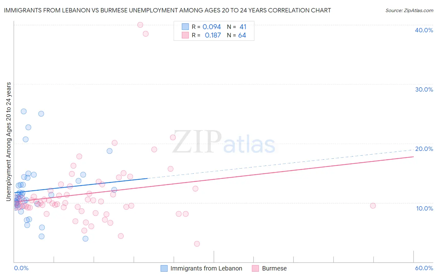 Immigrants from Lebanon vs Burmese Unemployment Among Ages 20 to 24 years