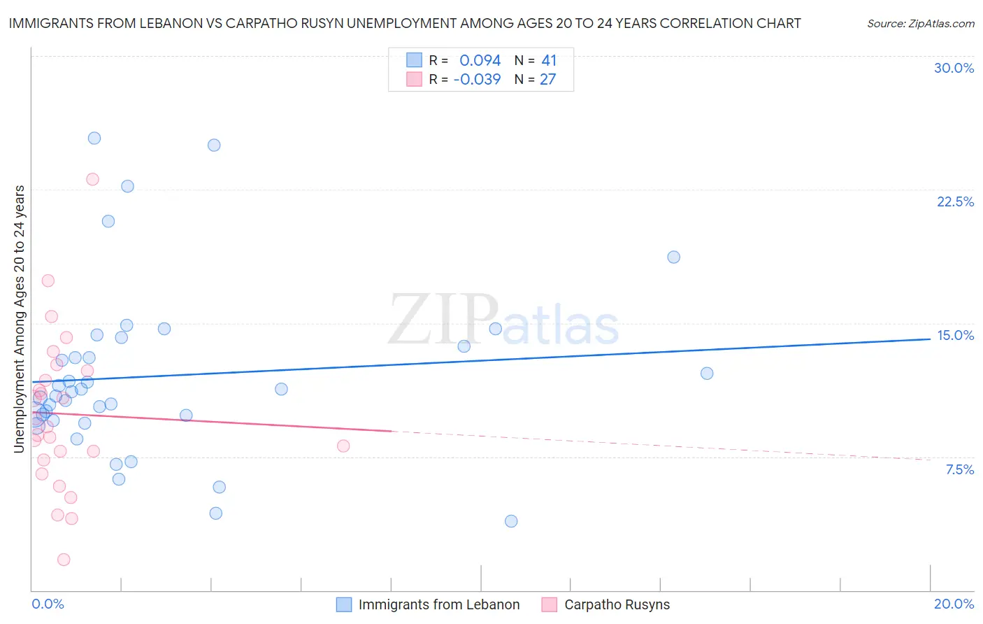 Immigrants from Lebanon vs Carpatho Rusyn Unemployment Among Ages 20 to 24 years