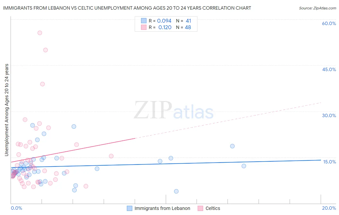 Immigrants from Lebanon vs Celtic Unemployment Among Ages 20 to 24 years