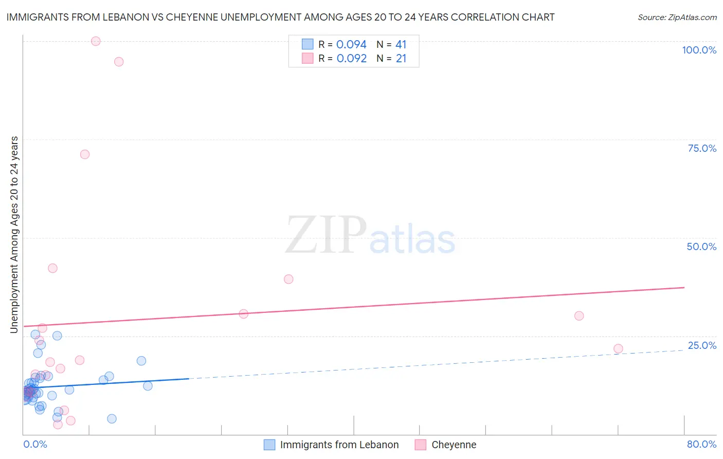 Immigrants from Lebanon vs Cheyenne Unemployment Among Ages 20 to 24 years
