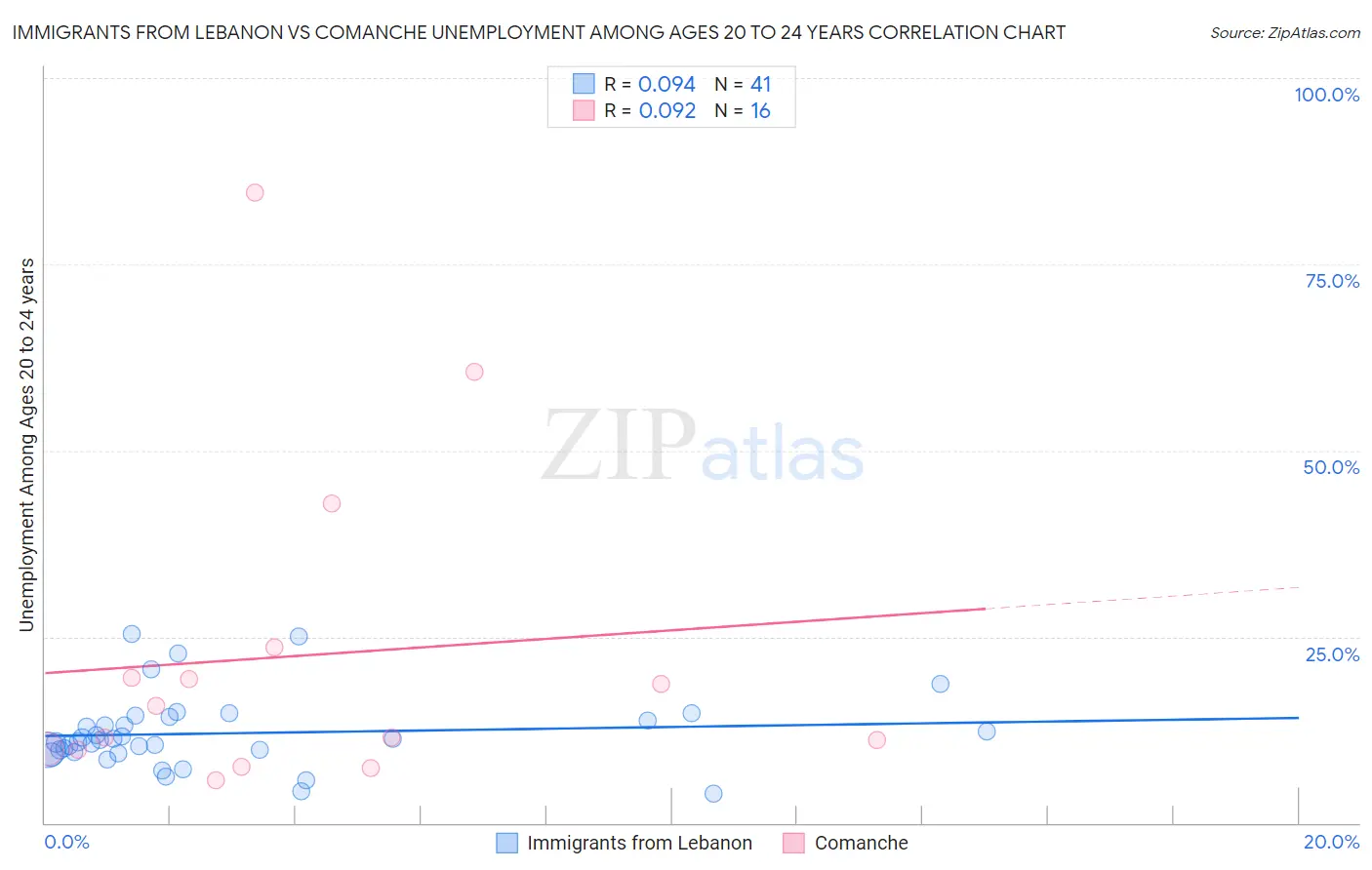 Immigrants from Lebanon vs Comanche Unemployment Among Ages 20 to 24 years