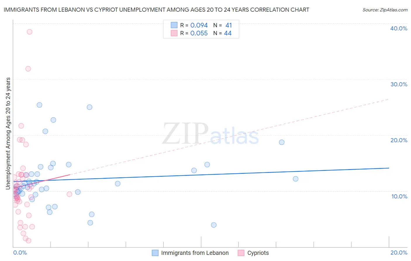 Immigrants from Lebanon vs Cypriot Unemployment Among Ages 20 to 24 years