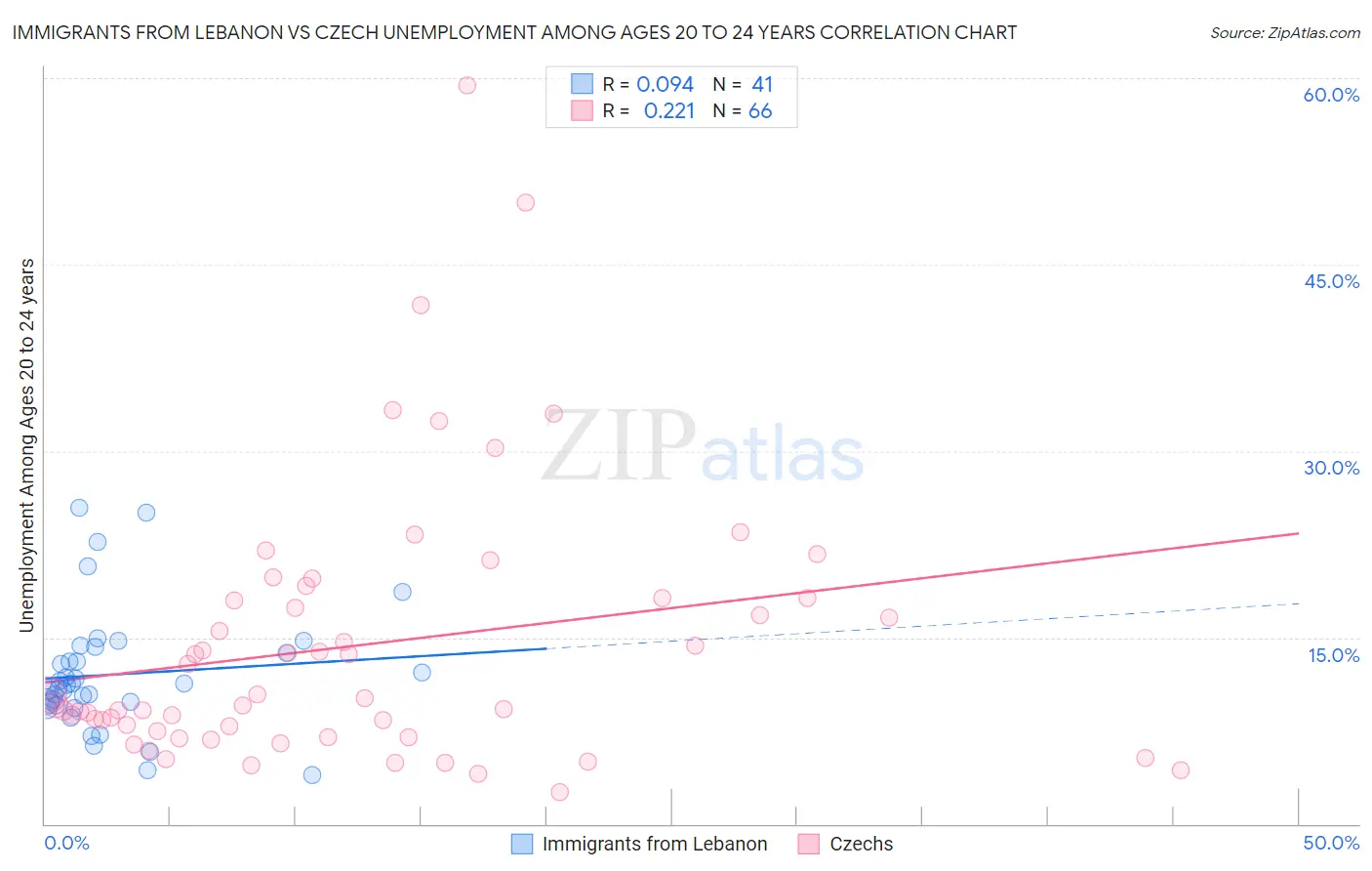 Immigrants from Lebanon vs Czech Unemployment Among Ages 20 to 24 years