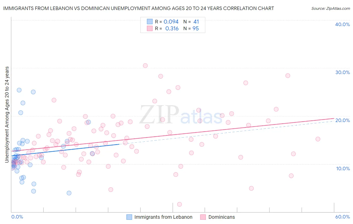 Immigrants from Lebanon vs Dominican Unemployment Among Ages 20 to 24 years
