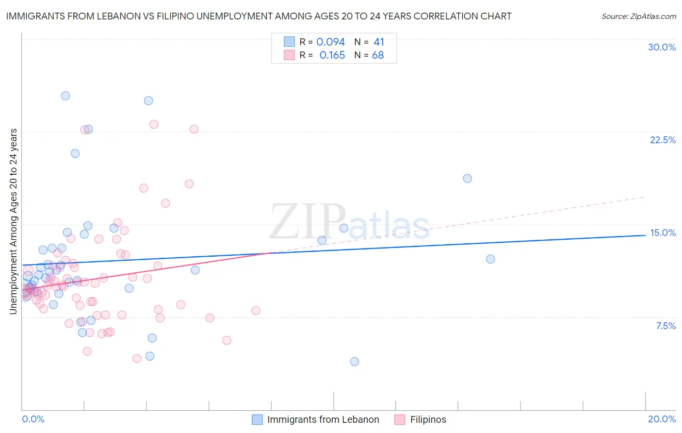 Immigrants from Lebanon vs Filipino Unemployment Among Ages 20 to 24 years
