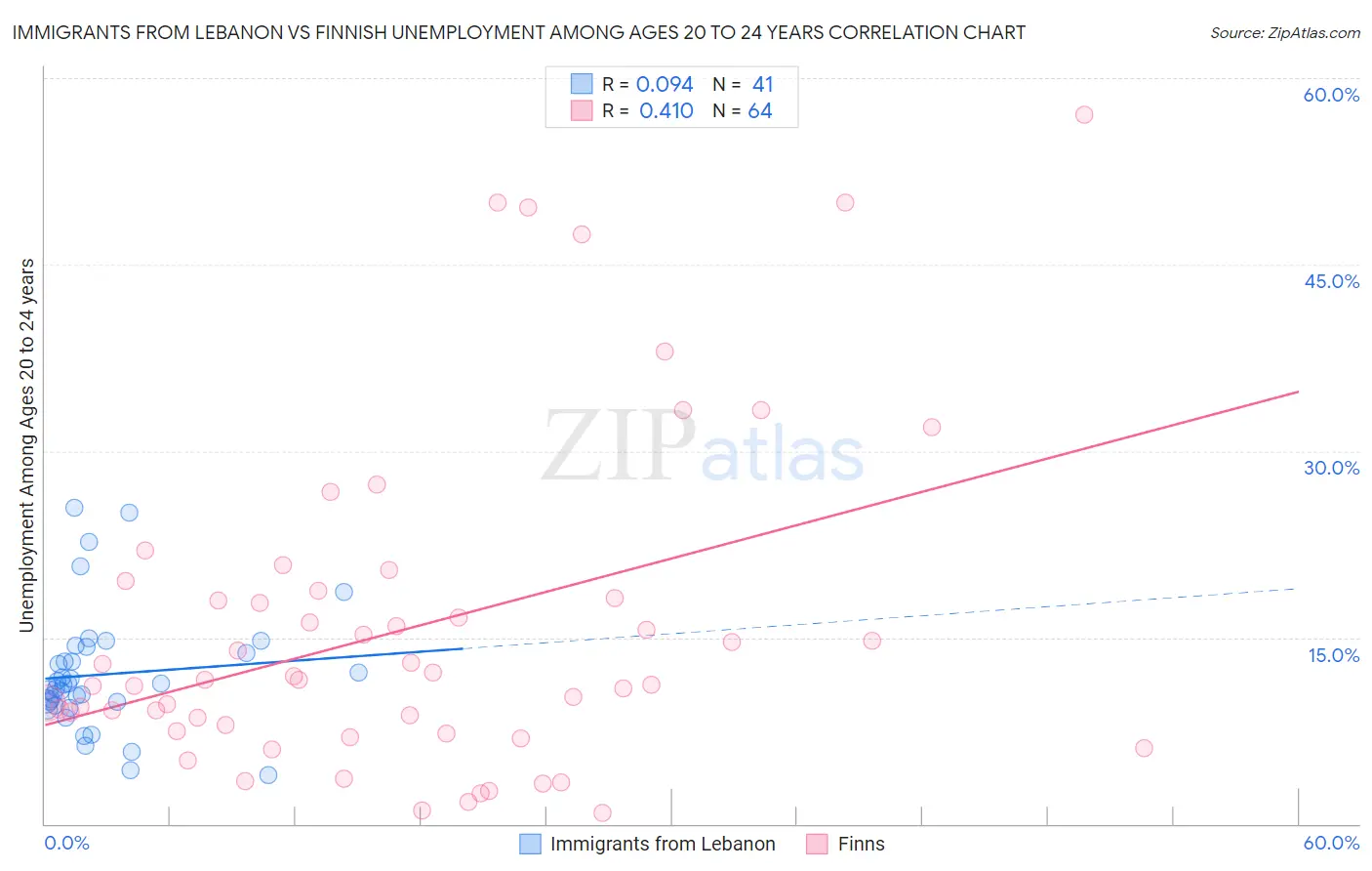 Immigrants from Lebanon vs Finnish Unemployment Among Ages 20 to 24 years