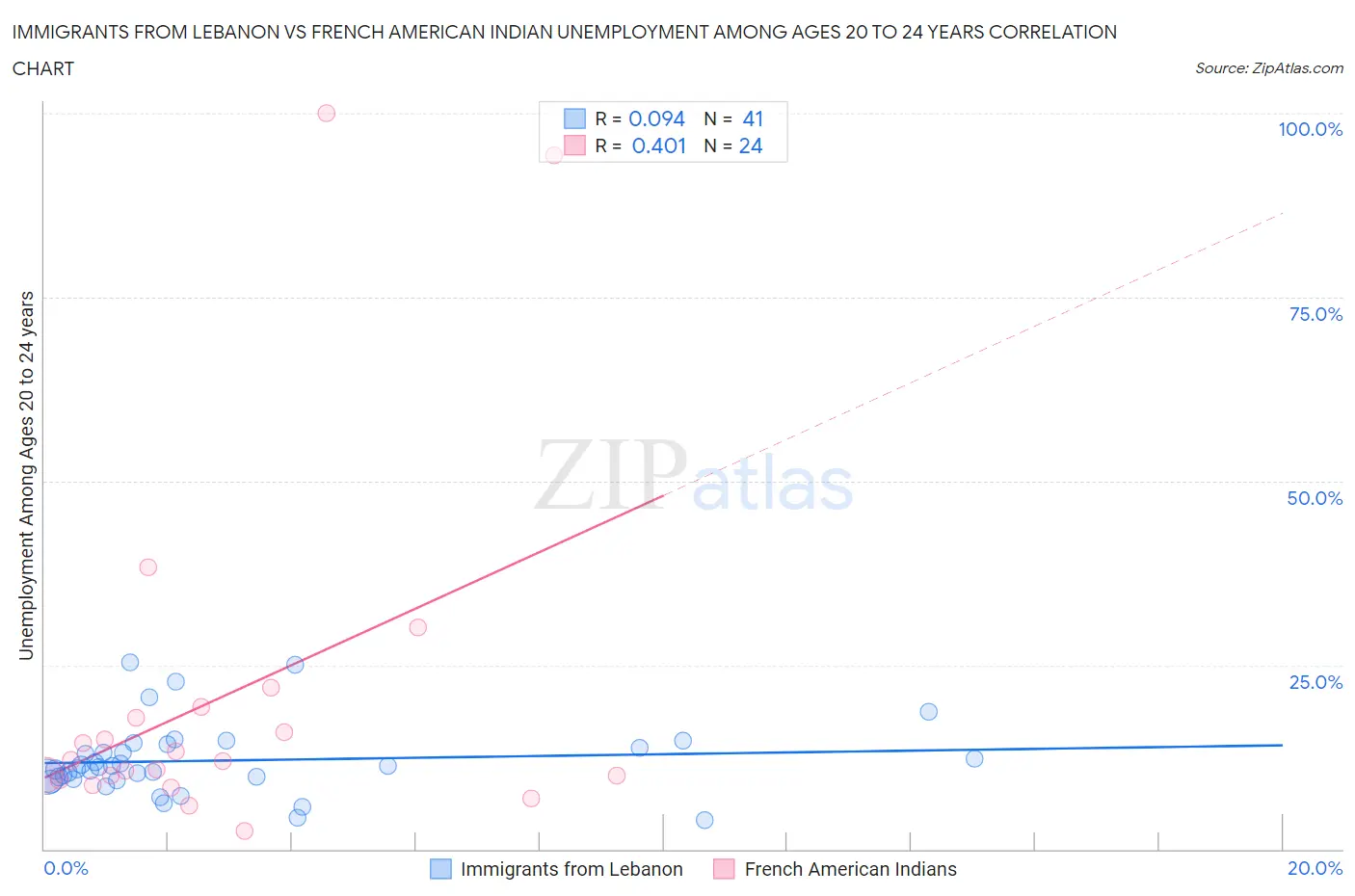 Immigrants from Lebanon vs French American Indian Unemployment Among Ages 20 to 24 years