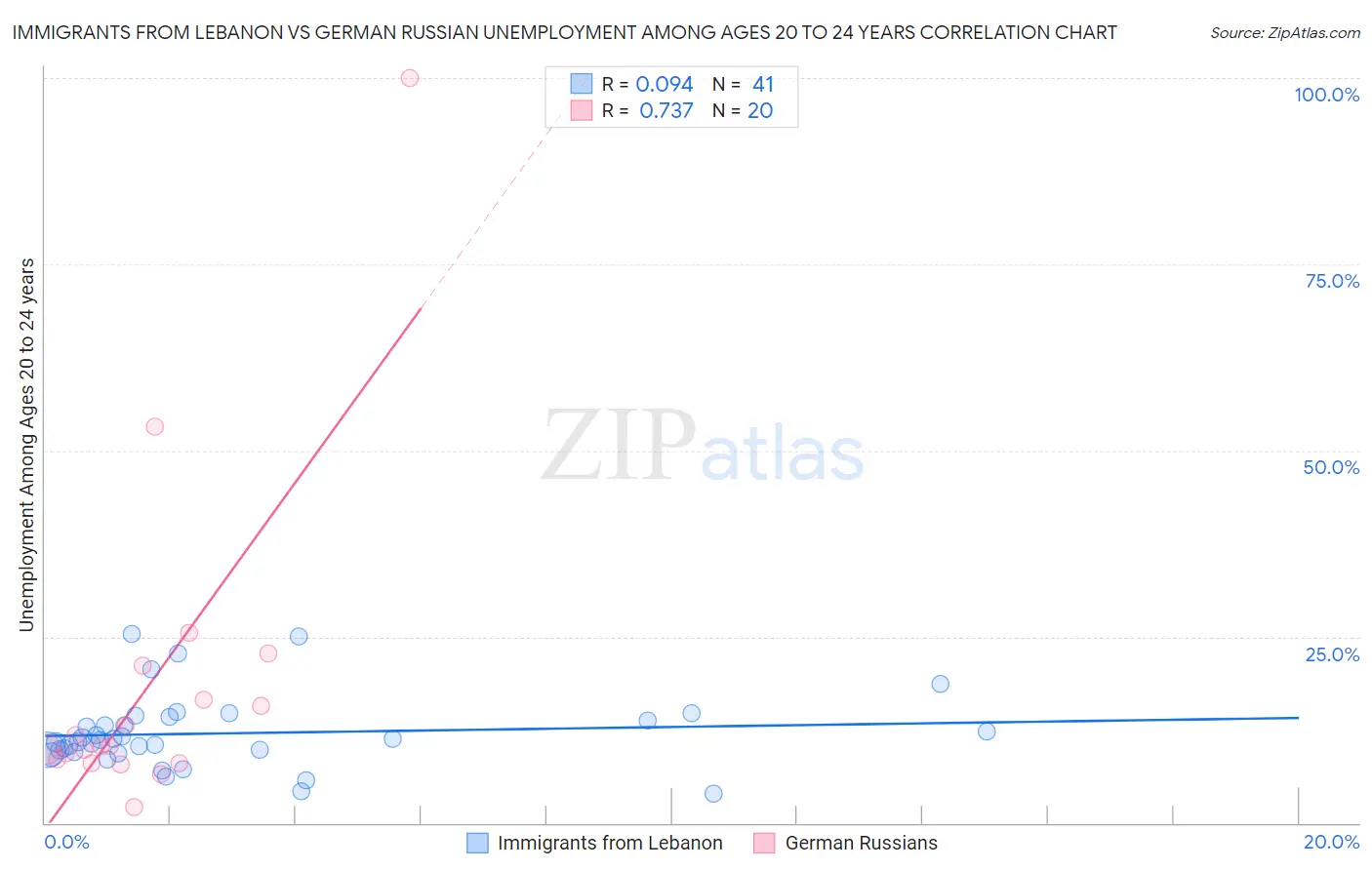 Immigrants from Lebanon vs German Russian Unemployment Among Ages 20 to 24 years