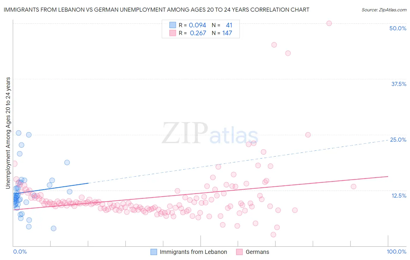Immigrants from Lebanon vs German Unemployment Among Ages 20 to 24 years