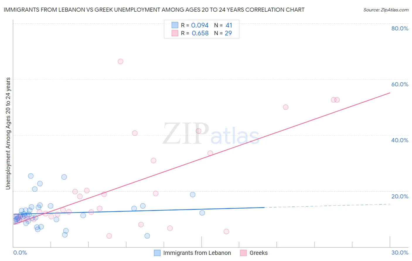 Immigrants from Lebanon vs Greek Unemployment Among Ages 20 to 24 years