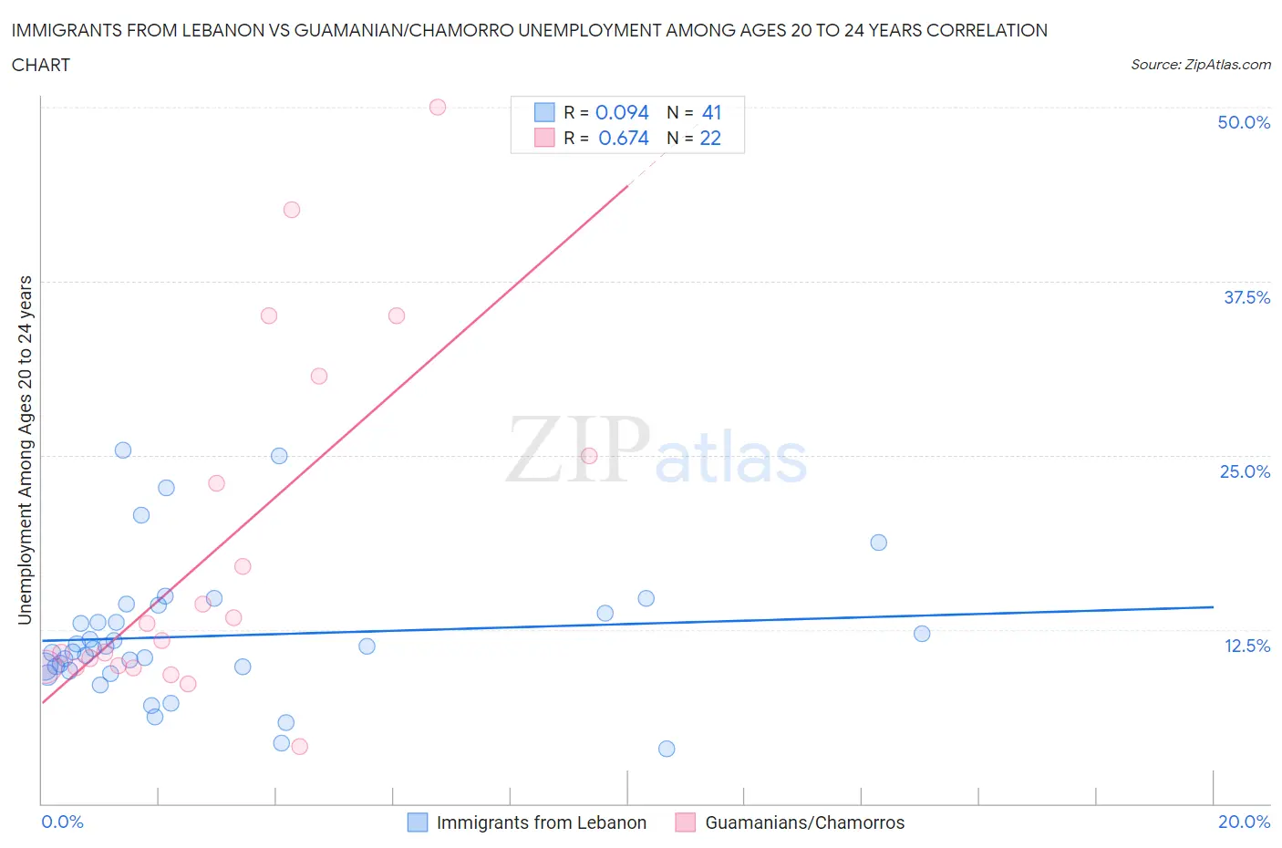 Immigrants from Lebanon vs Guamanian/Chamorro Unemployment Among Ages 20 to 24 years
