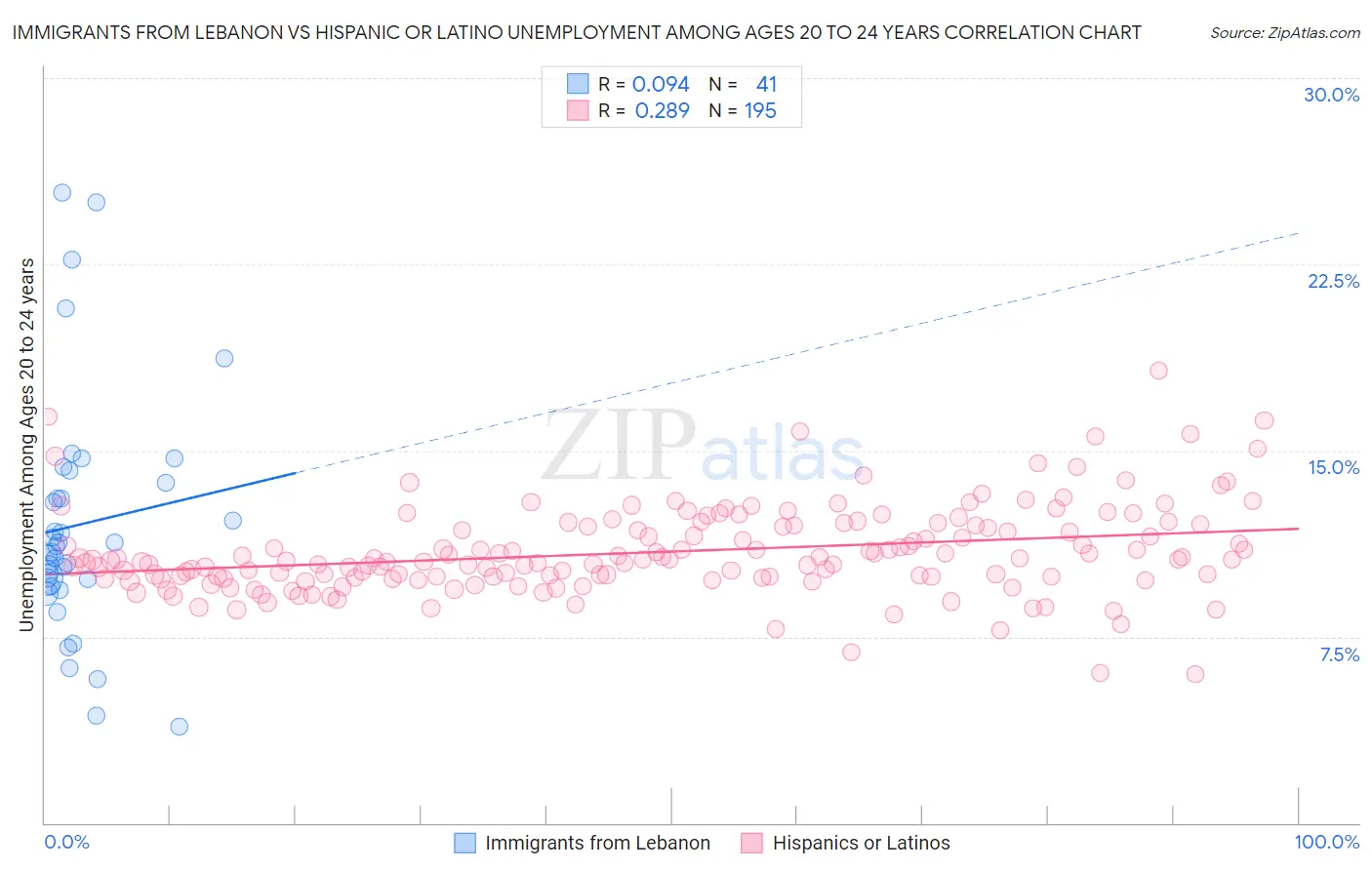 Immigrants from Lebanon vs Hispanic or Latino Unemployment Among Ages 20 to 24 years