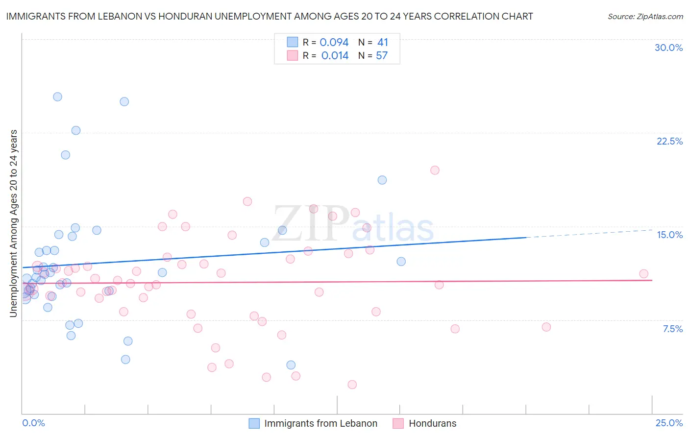 Immigrants from Lebanon vs Honduran Unemployment Among Ages 20 to 24 years