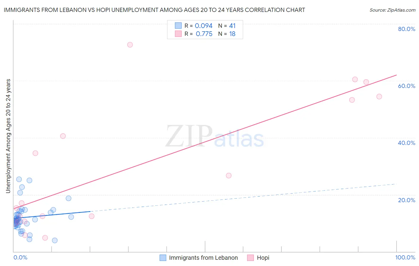 Immigrants from Lebanon vs Hopi Unemployment Among Ages 20 to 24 years