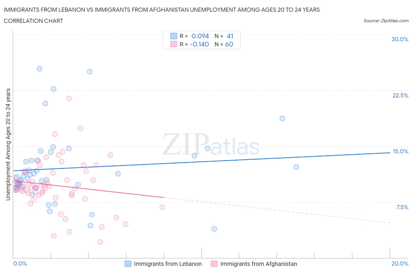 Immigrants from Lebanon vs Immigrants from Afghanistan Unemployment Among Ages 20 to 24 years