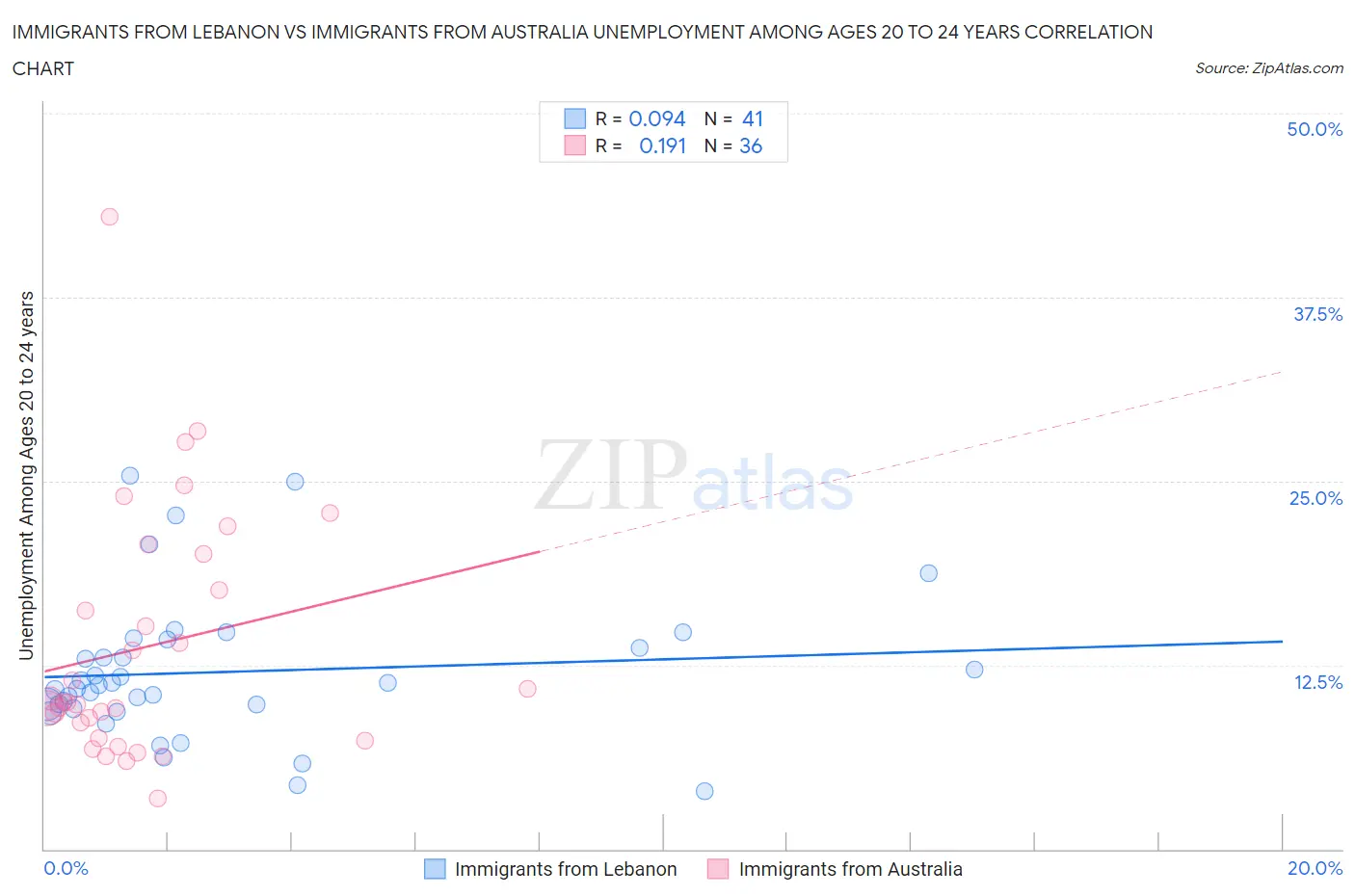 Immigrants from Lebanon vs Immigrants from Australia Unemployment Among Ages 20 to 24 years