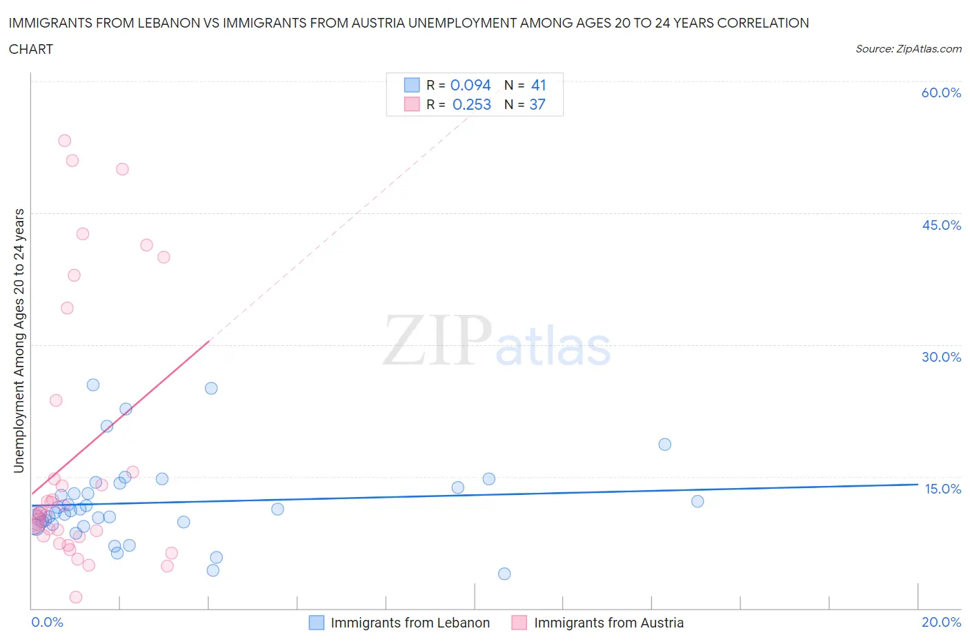 Immigrants from Lebanon vs Immigrants from Austria Unemployment Among Ages 20 to 24 years