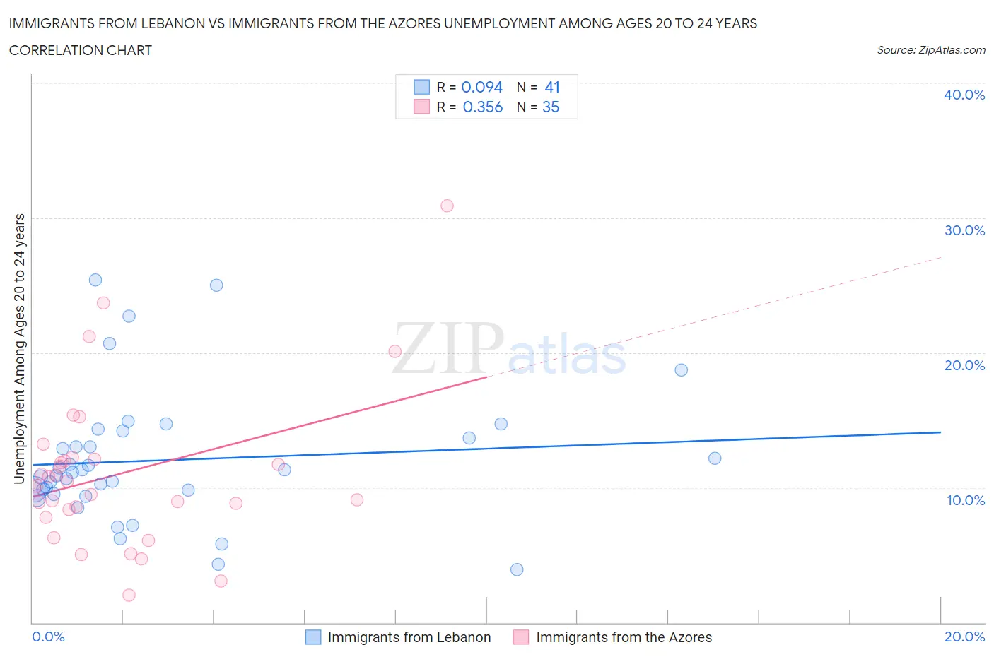 Immigrants from Lebanon vs Immigrants from the Azores Unemployment Among Ages 20 to 24 years